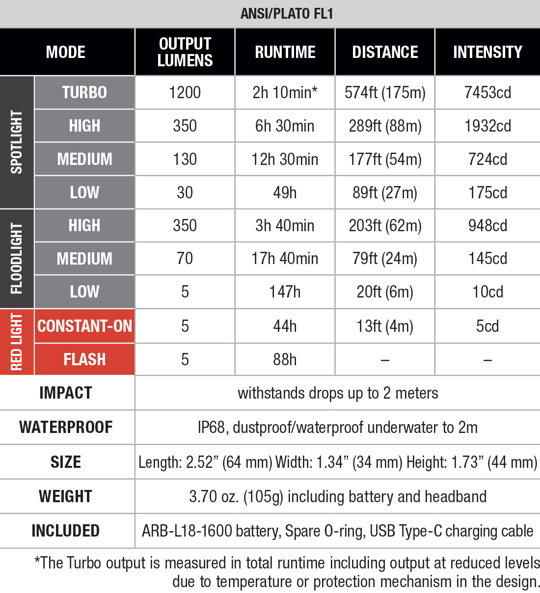Fenix HM55R Rechargeable Headlamp specs chart