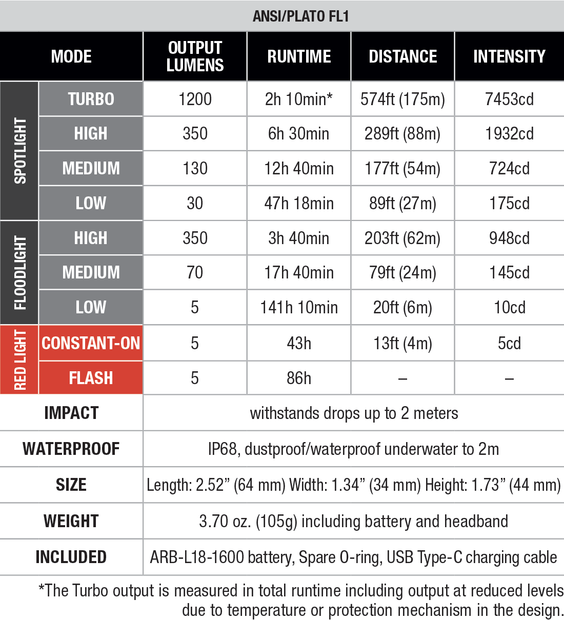 Fenix HM55R Rechargeable Headlamp specs chart