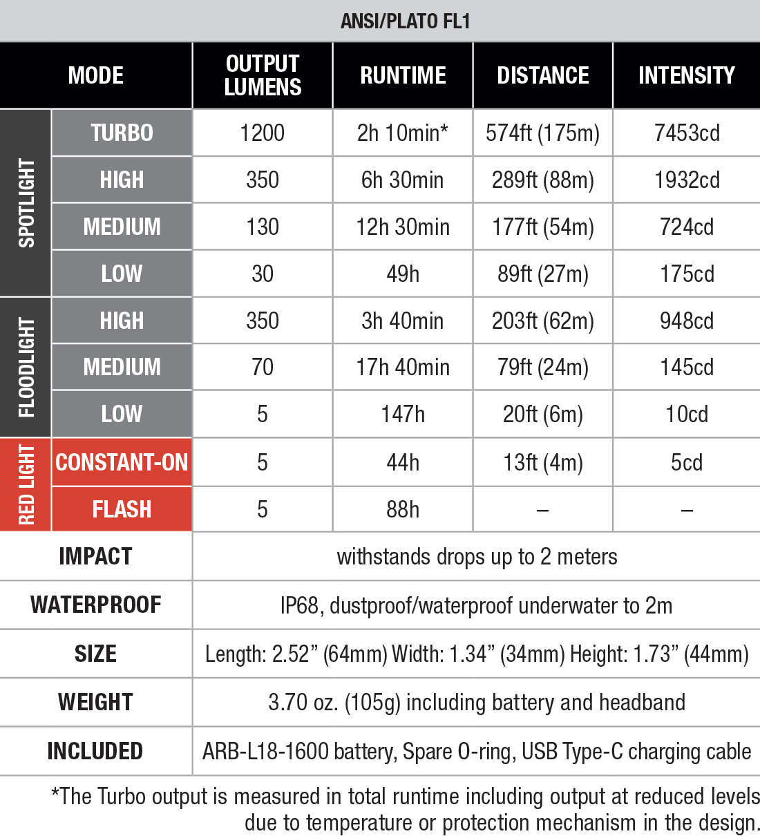 Fenix HM55R Rechargeable Headlamp specs chart