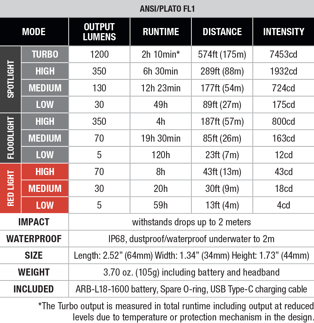 Fenix HM55R RENEGADE Headlamp specs chart