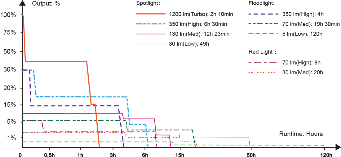 Fenix HM55R RENEGADE Headlamp runtime chart