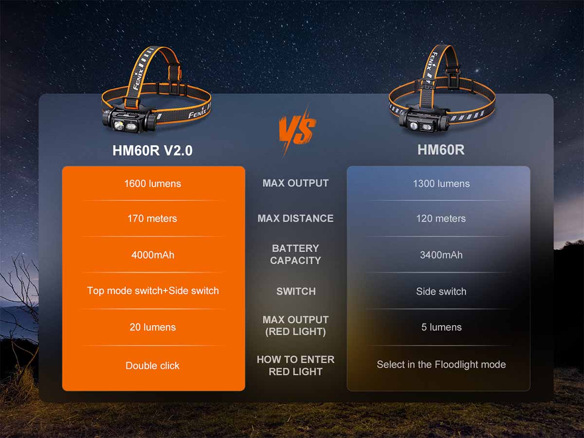 fenix hm60r v2.0 rechargeable headlamp comparison chart