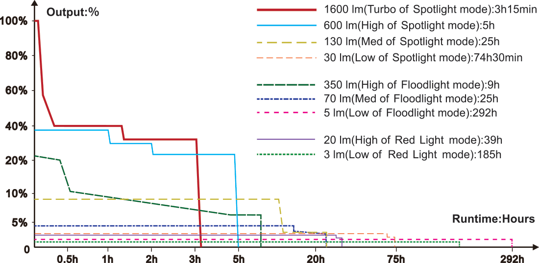 Fenix HM60R V2.0 Rechargeable Headlamp runtime chart