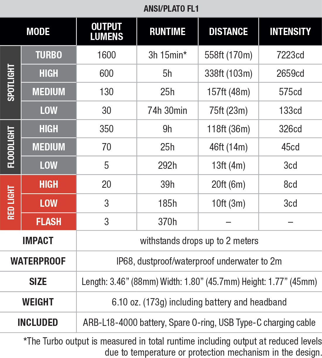 Fenix HM60R V2.0 Rechargeable Headlamp specs chart