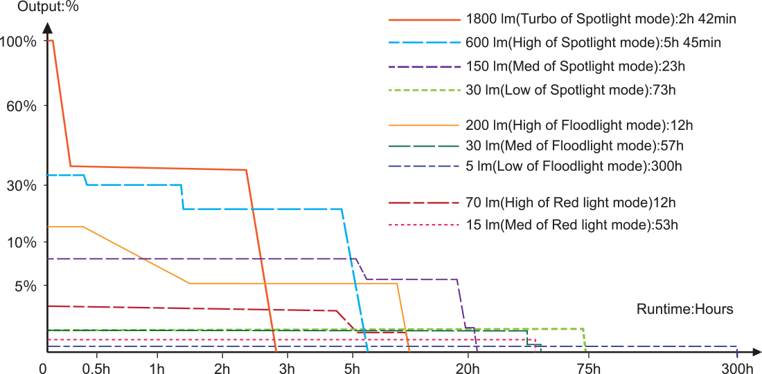 Fenix HM61R V3.0 Rechargeable Headlamp runtime chart