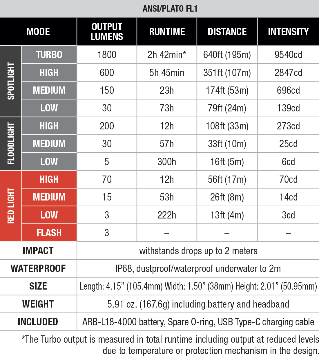 Fenix HM61R V3.0 Rechargeable Headlamp specs chart