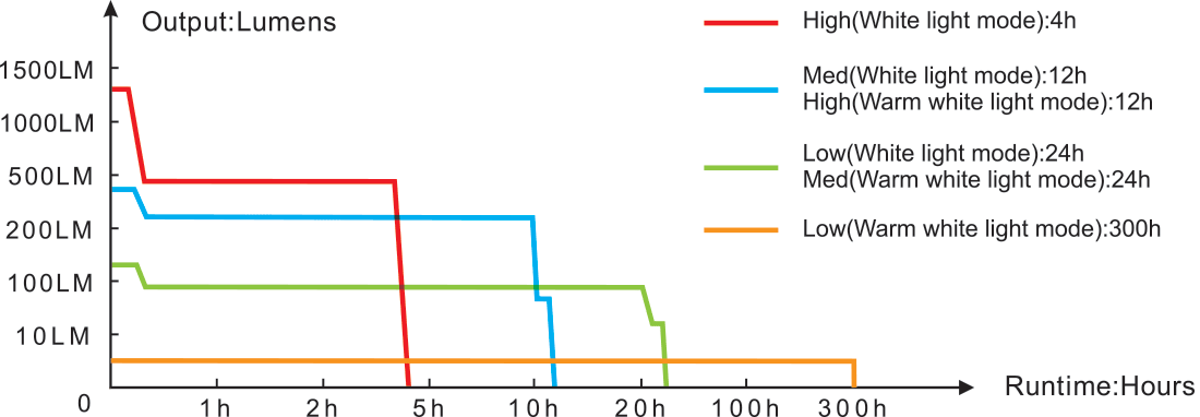 Fenix HM65R-DT Dual Spotlight Headlamp runtime chart