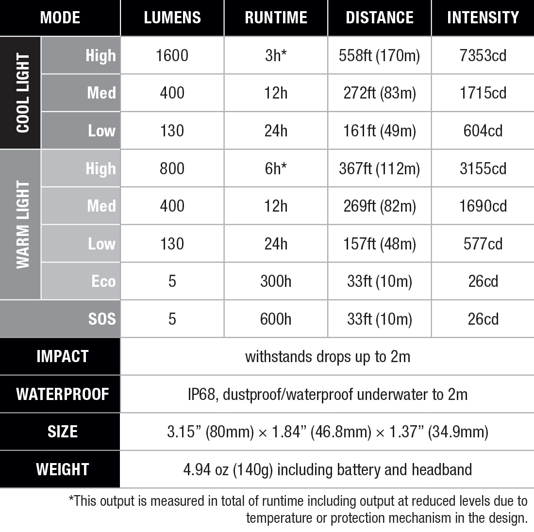 Fenix HM65R-T V2.0 Rechargeable Headlamp specs chart