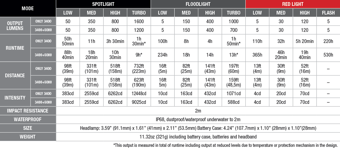 Fenix HM75R Rechargeable Headlamp specs chart