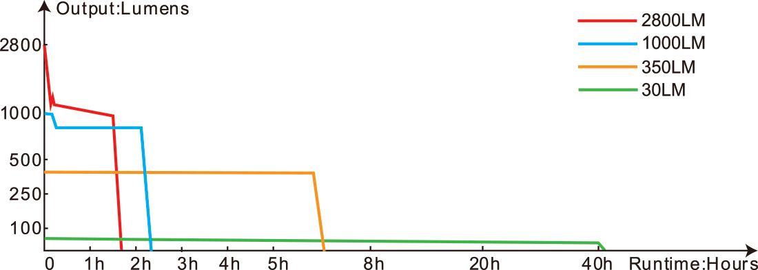 Fenix HT18R Long-Distance Flashlight runtime chart