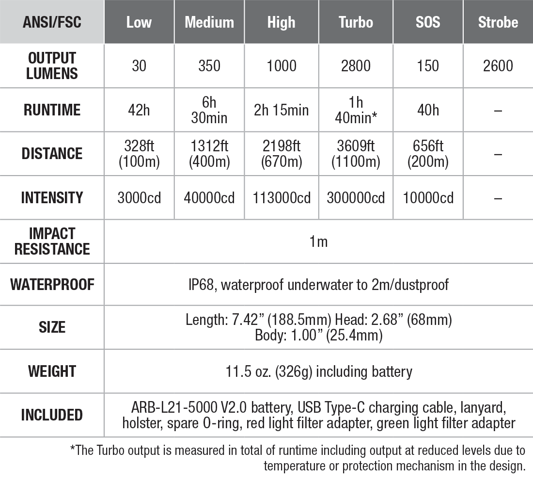 Fenix HT18R Long-Distance Flashlight specs chart