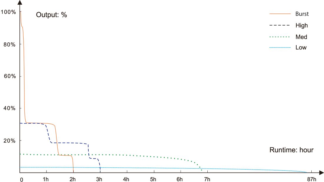 Fenix HT18R V2.0 Long-Distance Flashlight runtime chart
