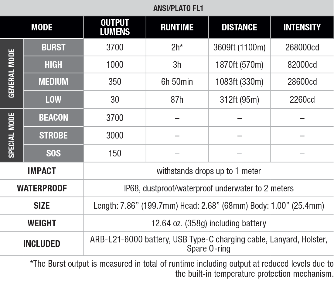 Fenix HT18R V2.0 Long-Distance Flashlight specs chart
