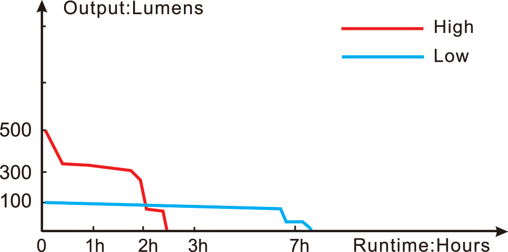 Fenix HT30R White Laser Flashlight runtime chart