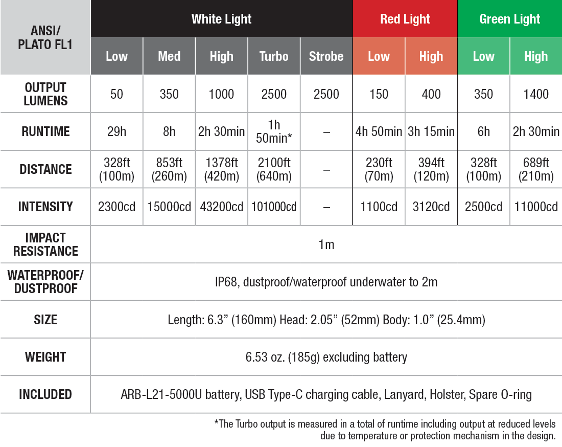 Fenix HT32 Flashlight with Red/Green LEDs specs chart