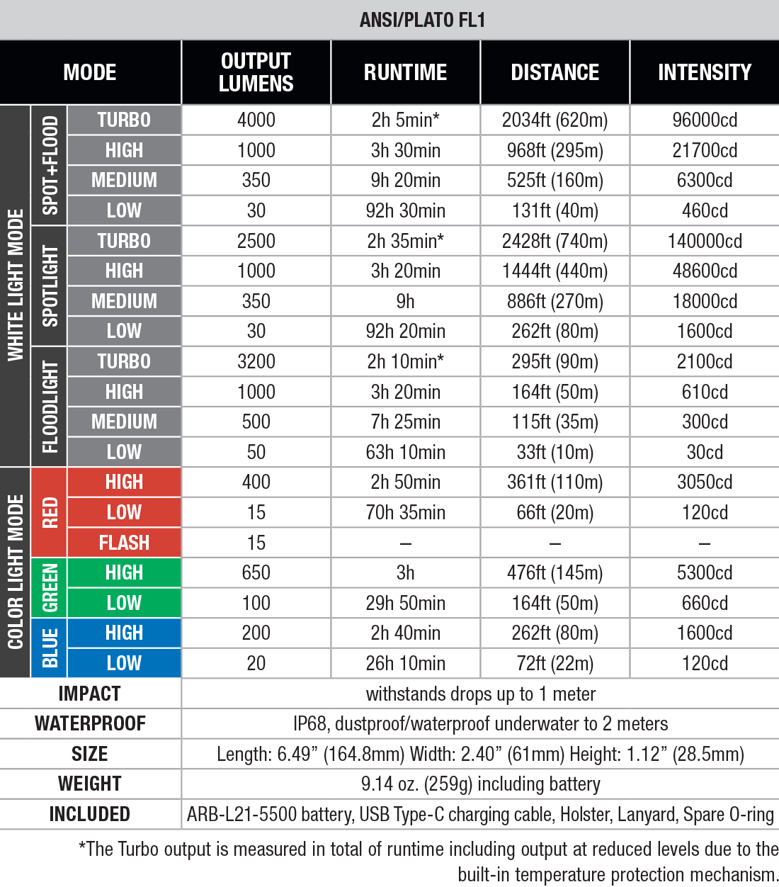 Fenix HT32R Multi-Color Long-Distance Flashlight specs chart