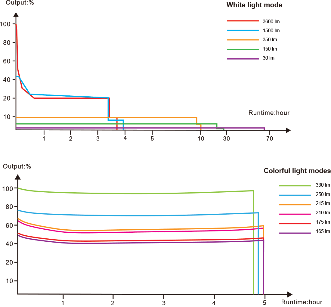 Fenix LD36R Multicolor Flashlight runtime chart