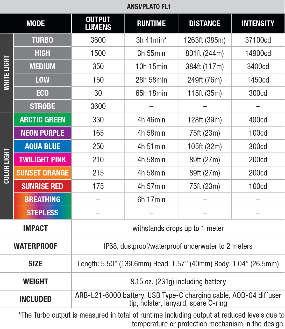 Fenix LD36R Multicolor Flashlight specs chart