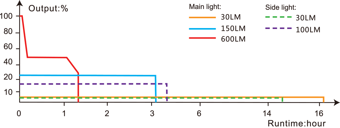 Fenix LD12R Rechargeable EDC Flashlight runtime chart