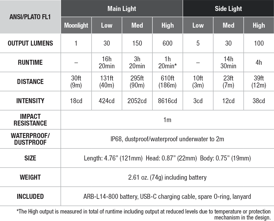Fenix LD12R Rechargeable EDC Flashlight specs chart