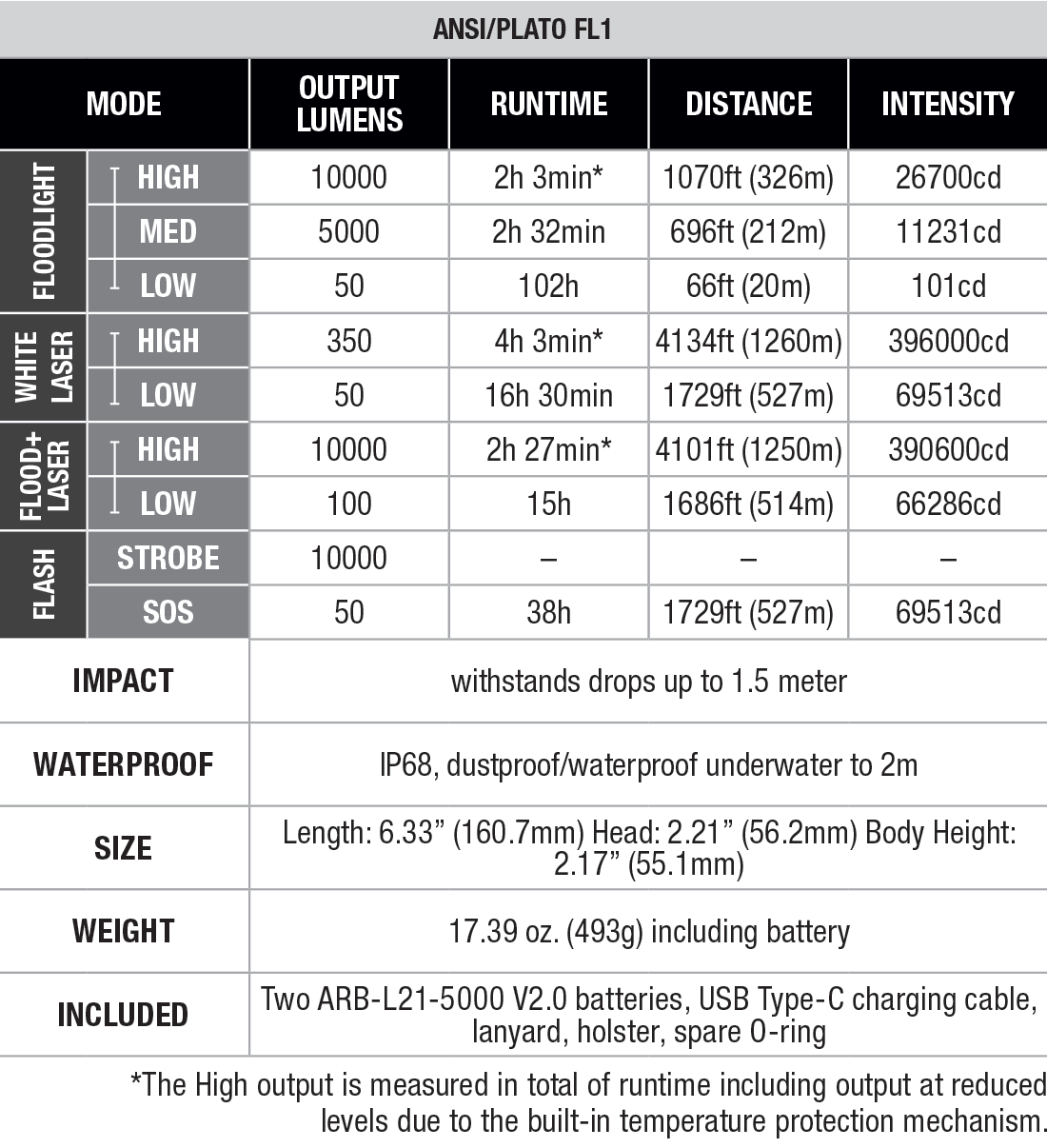 Fenix LR36R White Laser Flashlight with 10,000 Lumen Floodlight specs chart