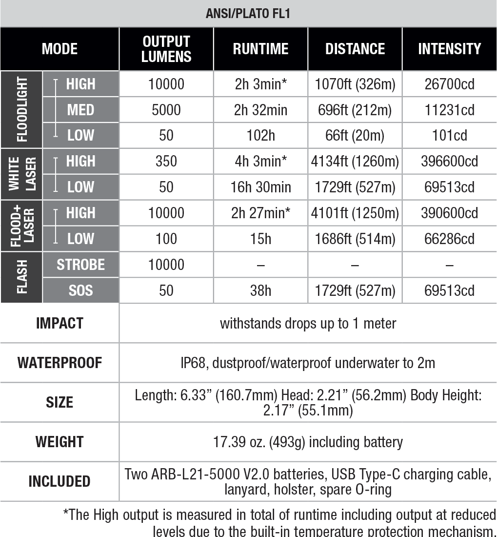 Fenix LR36R White Laser Flashlight with 10,000 Lumen Floodlight specs chart