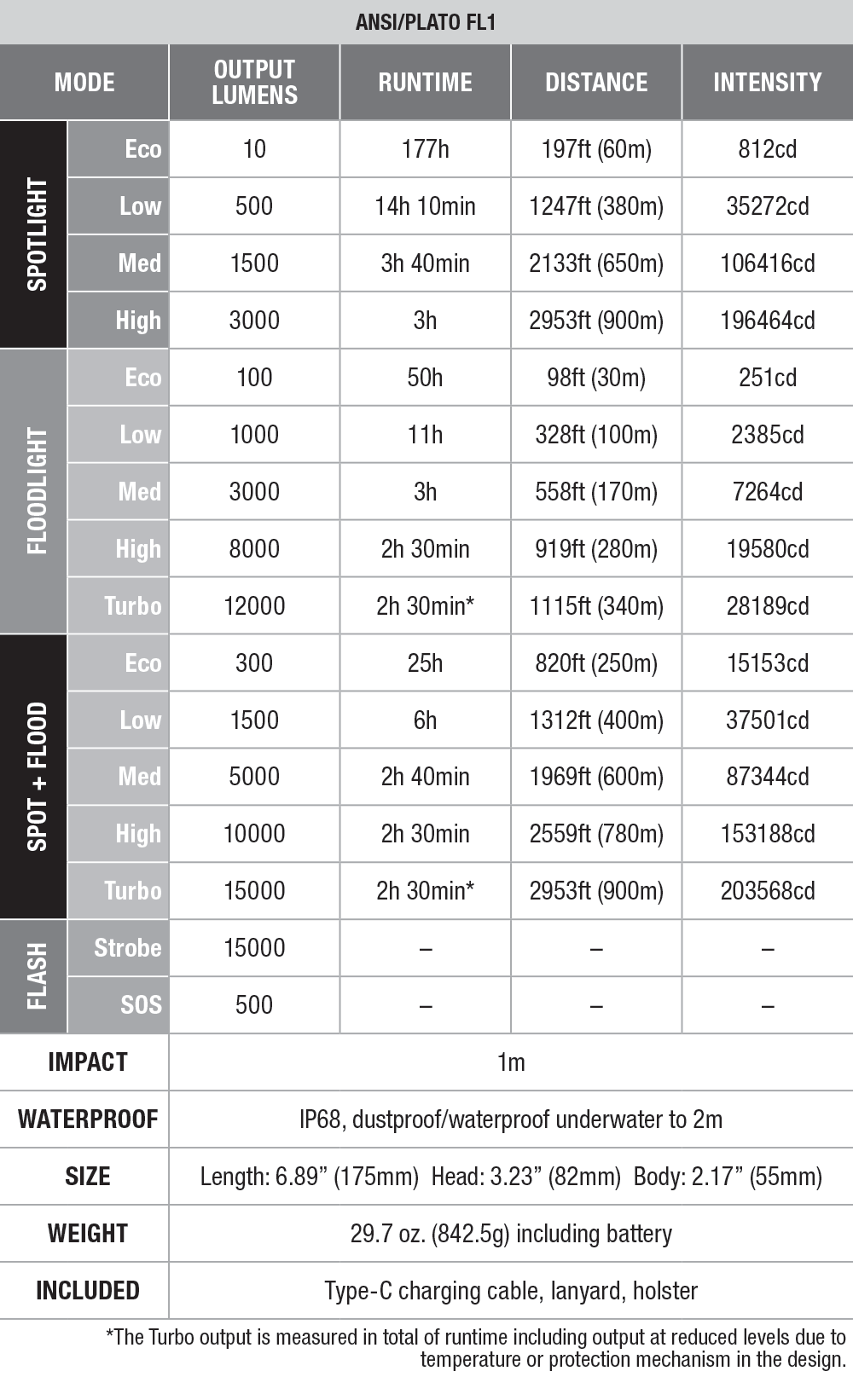 Fenix LR40R V2.0 Search Flashlight - 15000 Lumens specs chart