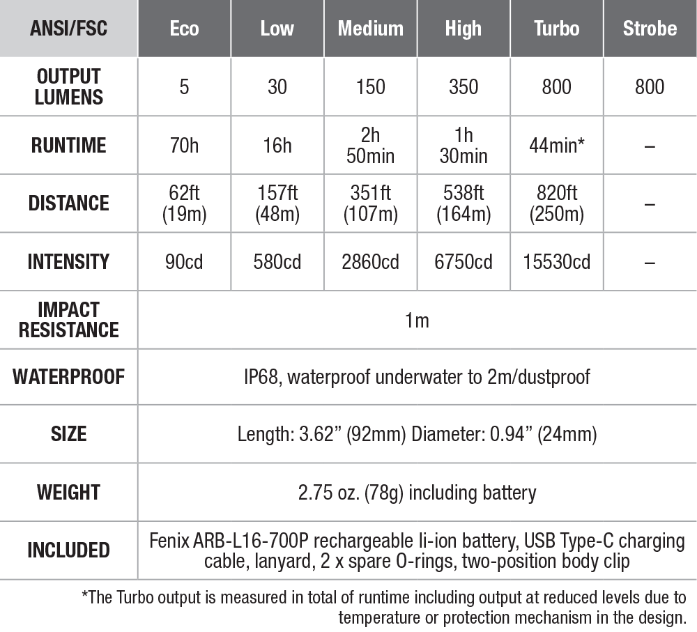 Fenix PD25R Rechargeable EDC Flashlight specs chart