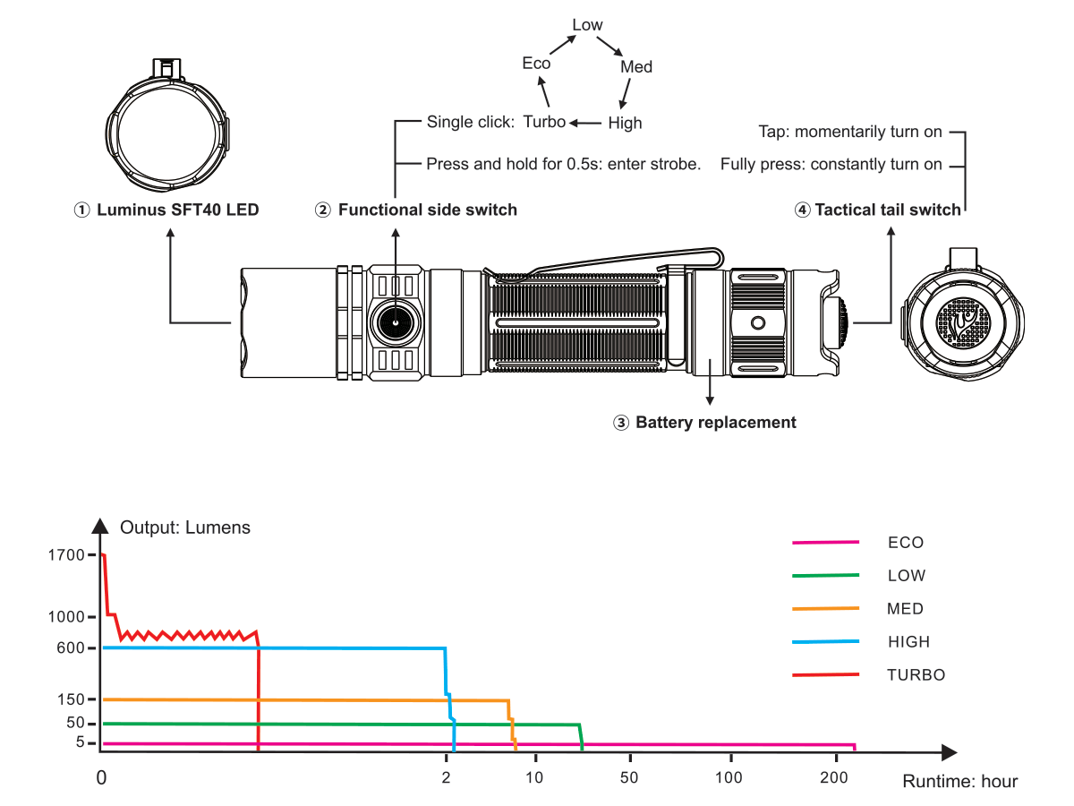 Fenix PD35 V3.0 Flashlight runtime chart