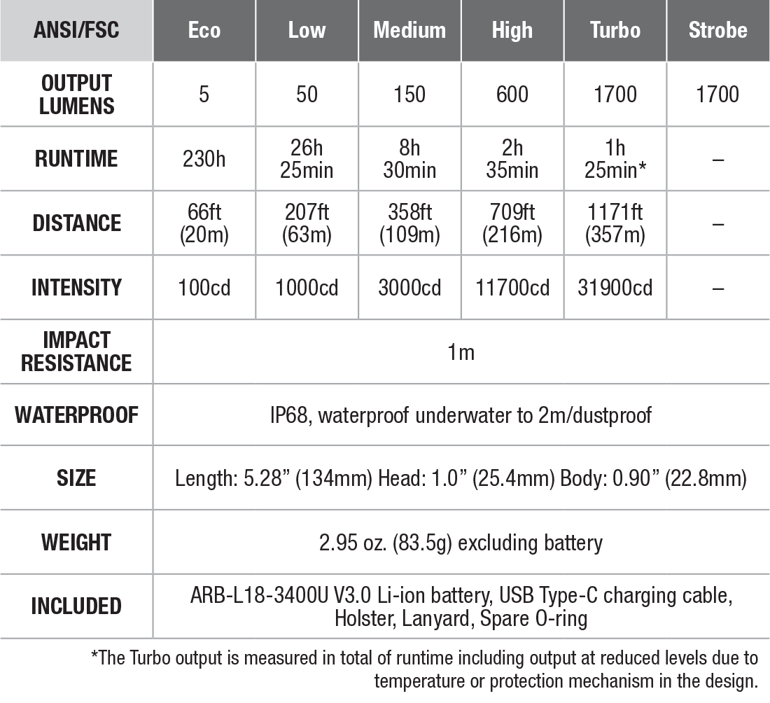 Fenix PD35 V3.0 Flashlight specs chart