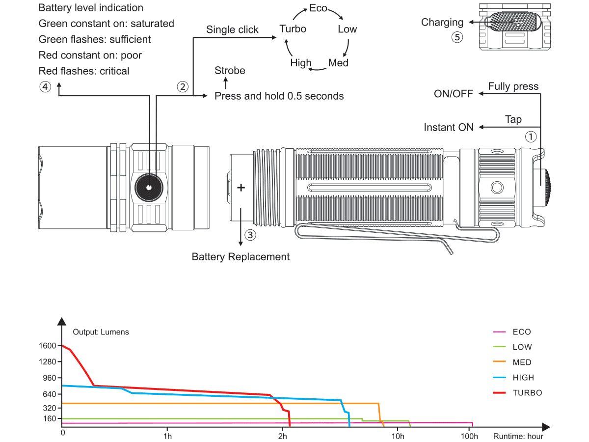Fenix PD36R Rechargeable Flashlight runtime chart