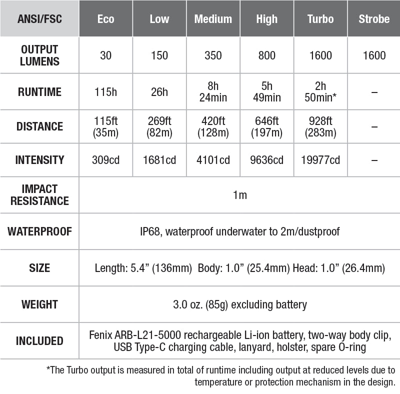 Fenix PD36R Rechargeable Flashlight specs chart