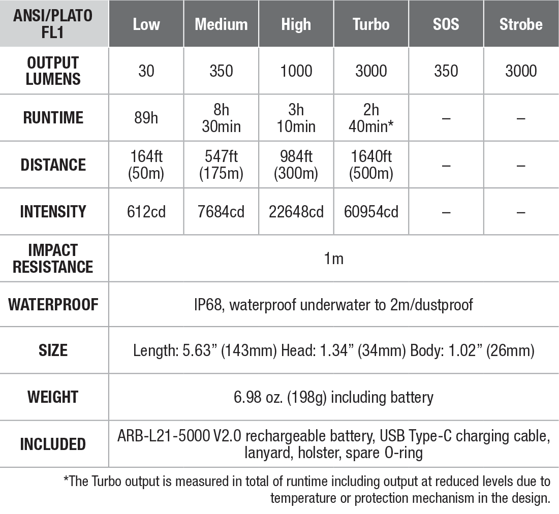 Fenix PD40R V3.0 Rechargeable Flashlight specs chart