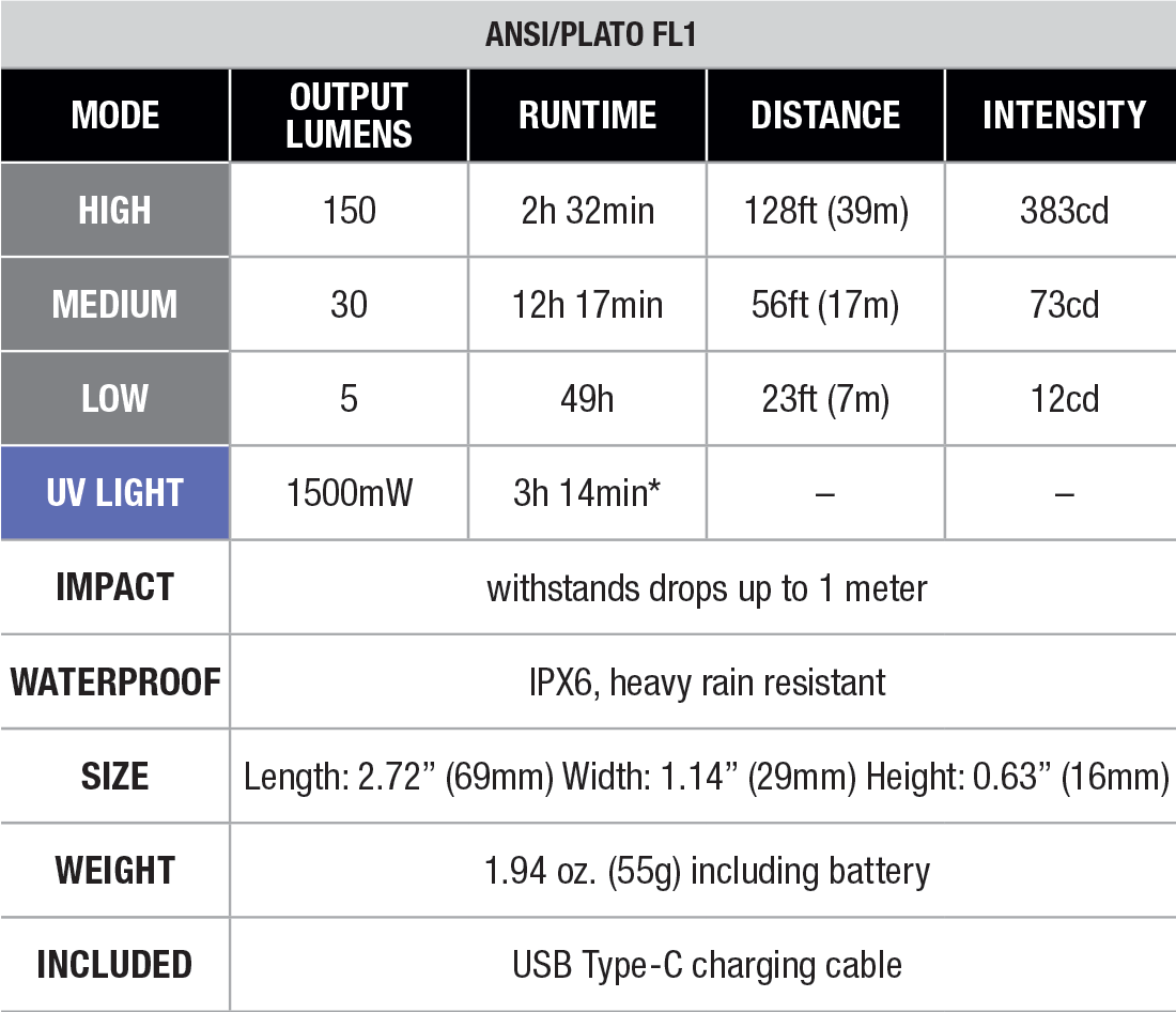 Fenix SW05R-UV Clip On Flashlight with UV Light specs chart
