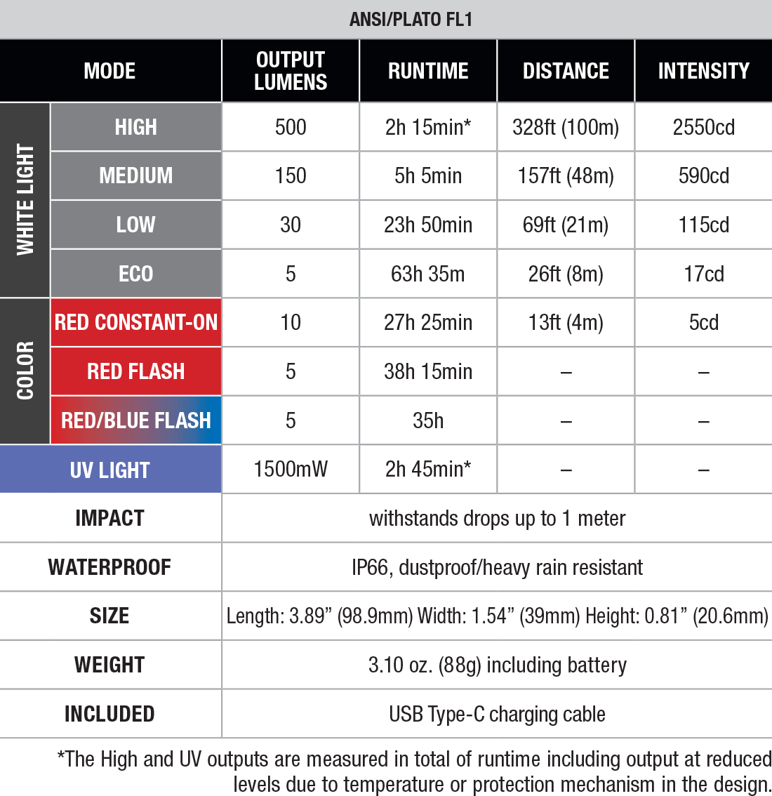 Fenix SW06R Clip On Flashlight specs chart
