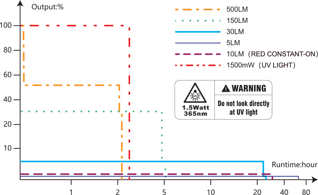 Fenix SW06R Clip On Flashlight runtime chart