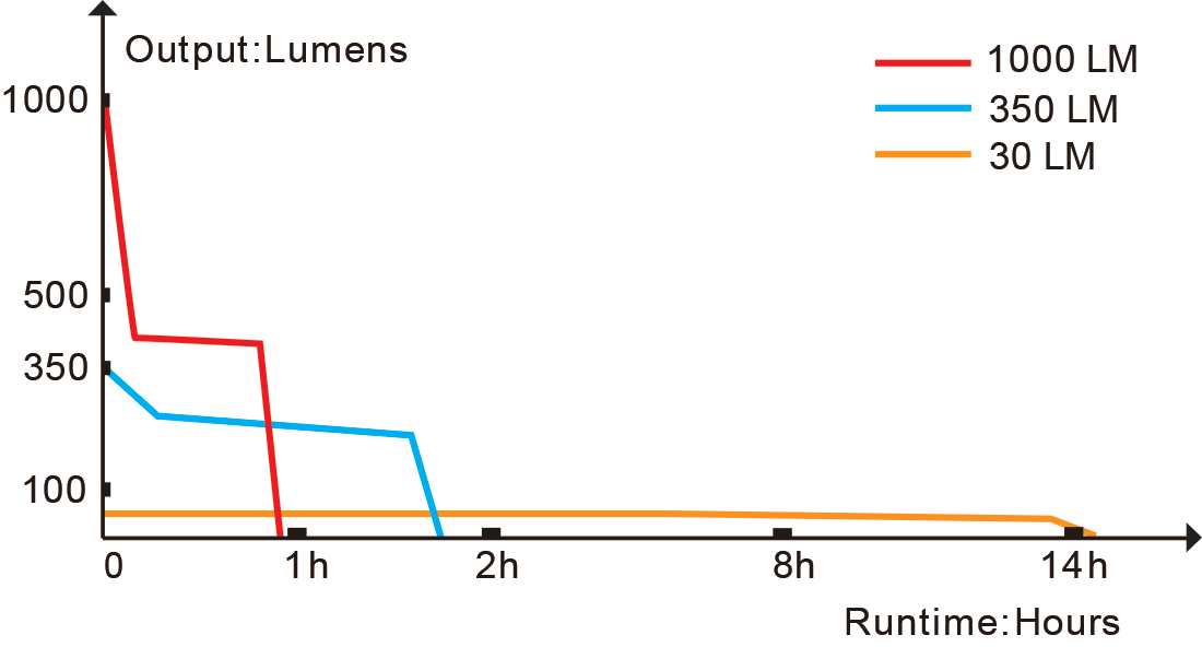 Fenix TK05R Tactical EDC Flashlight runtime chart