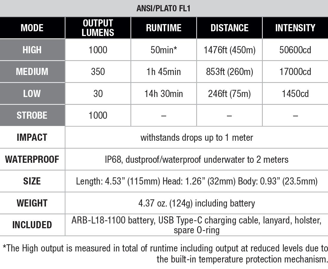 Fenix TK05R Tactical EDC Flashlight specs chart