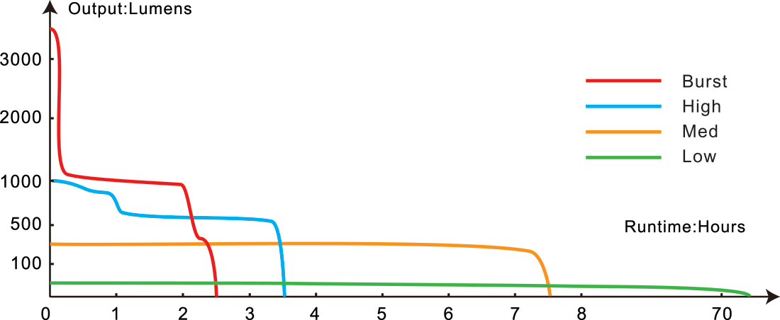 Fenix TK21R Tactical Flashlight runtime chart