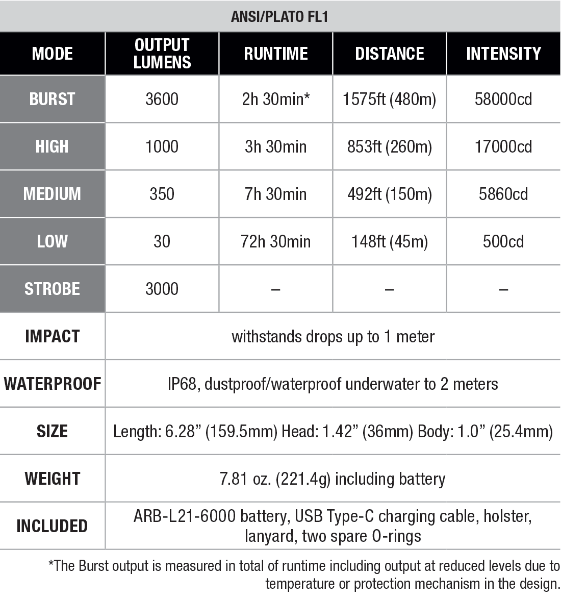 Fenix TK21R Tactical Flashlight specs chart