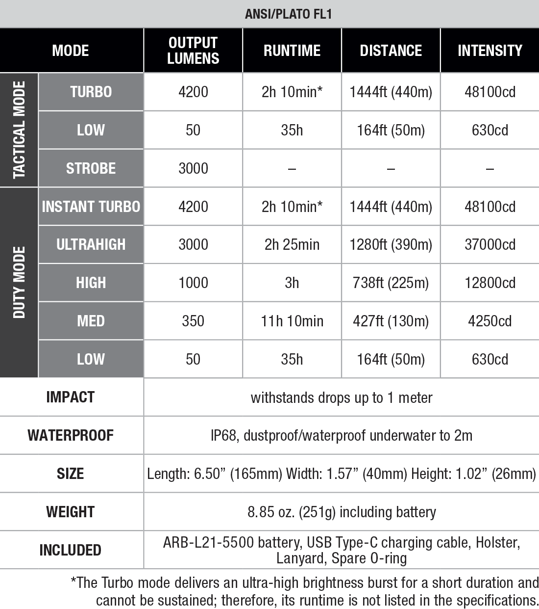 Fenix TK22R PRO Tactical Flashlight specs chart