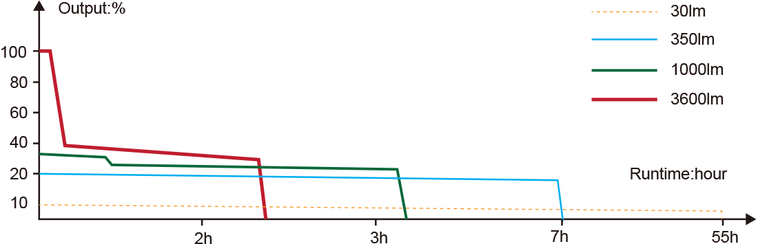 TK25R Tactical Flashlight runtime chart