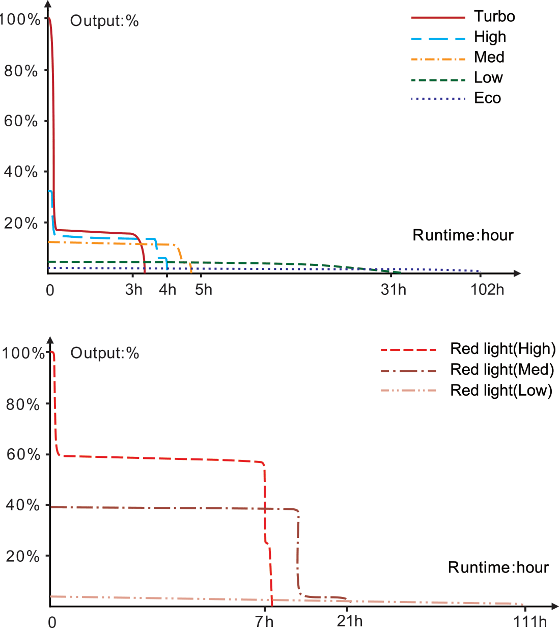 Fenix TK28R Rechargeable Flashlight runtime chart