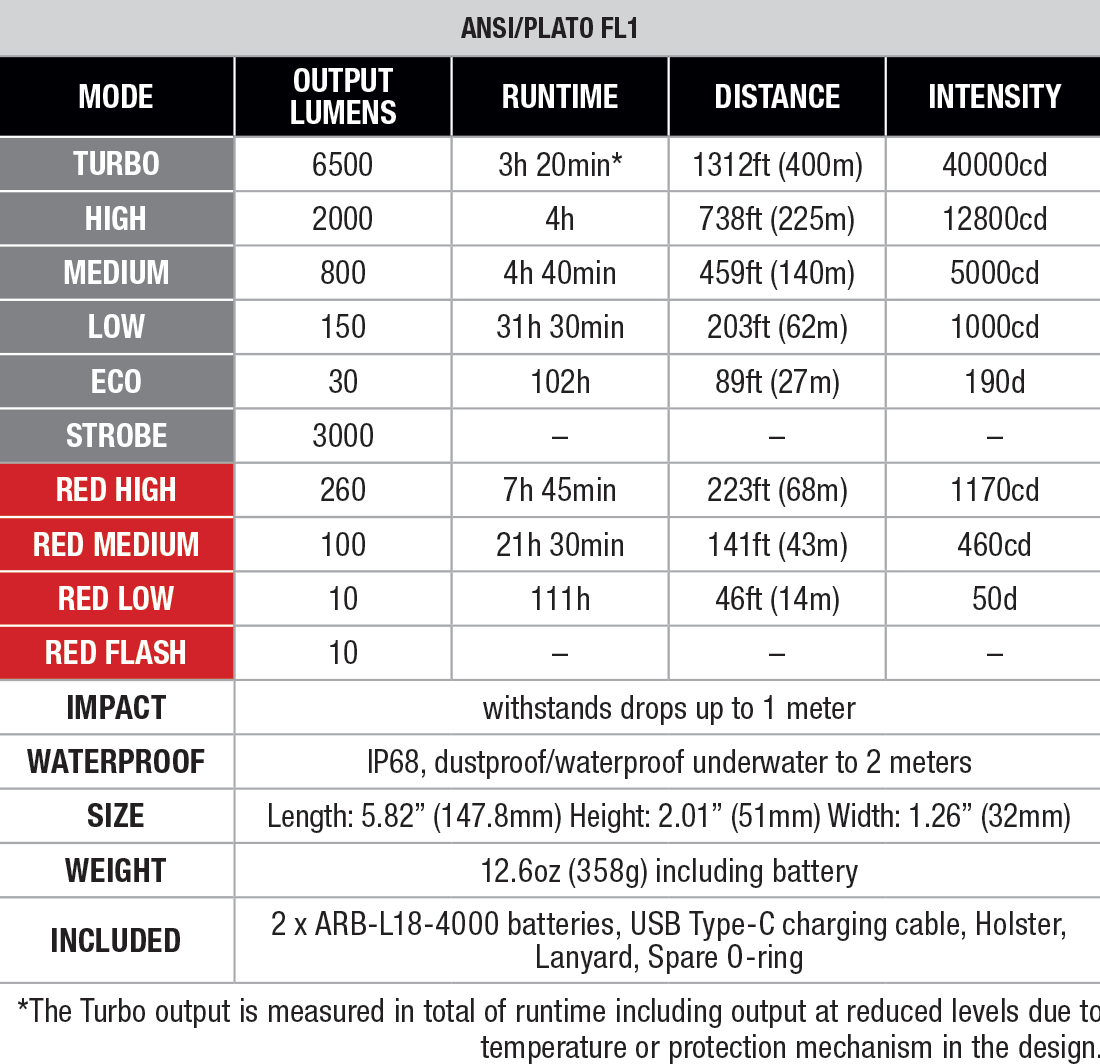 Fenix TK28R Rechargeable Flashlight specs chart