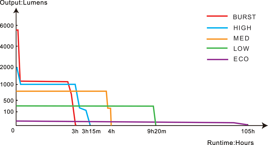 Fenix TK35R 充電手電筒續航時間圖表