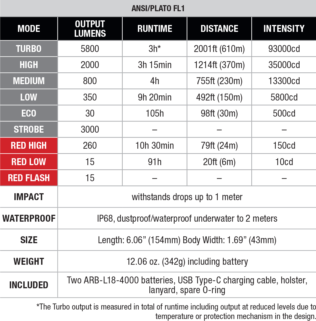 Fenix TK35R RED Rechargeable Flashlight specs chart