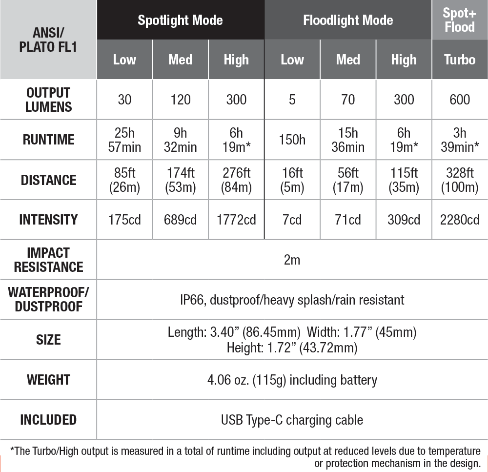 Fenix WH23R Work Headlamp specs chart