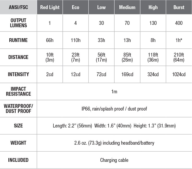 Fenix HL12R USB Rechargeable Headlamp - DISCONTINUED specs chart