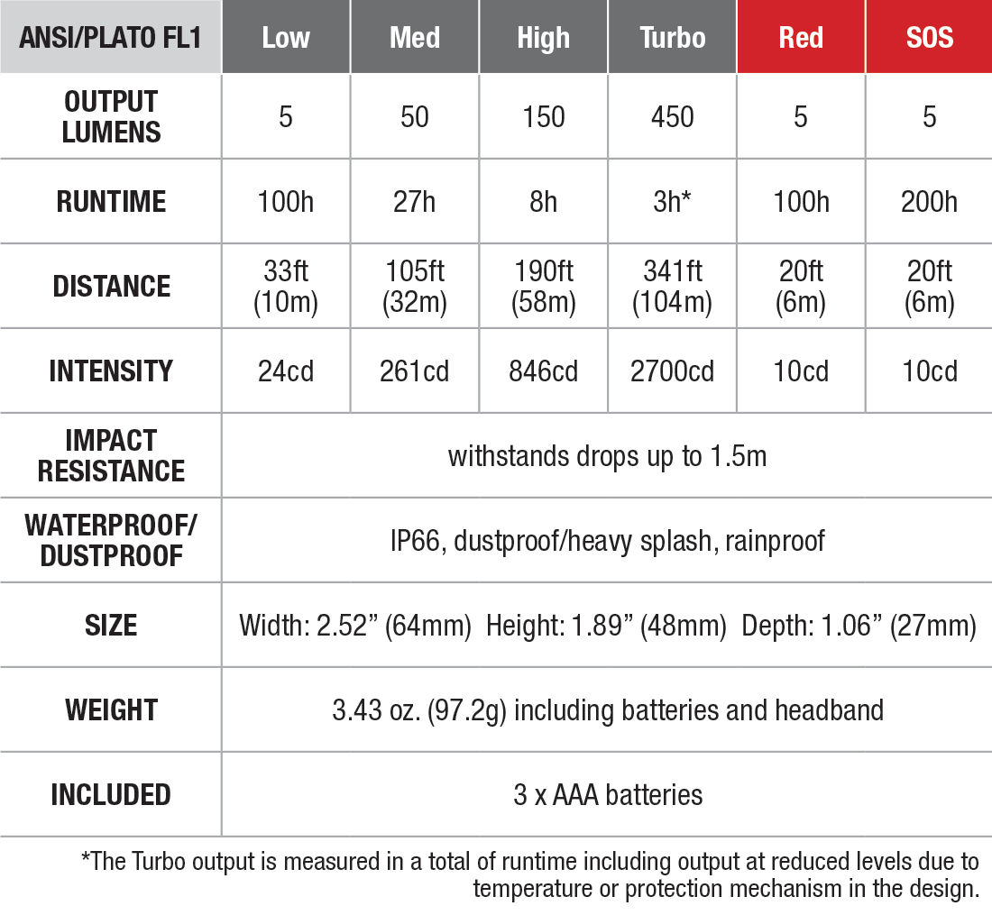 Fenix HL16 AAA Headlamp specs chart