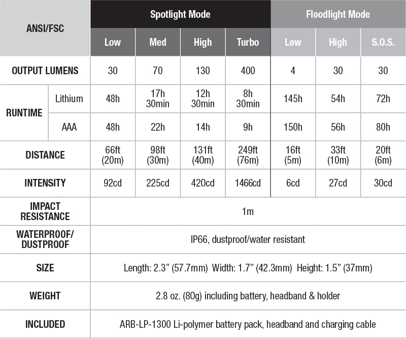 Fenix HL18R USB Rechargeable Headlamp - AAA Compatible - DISCONTINUED specs chart